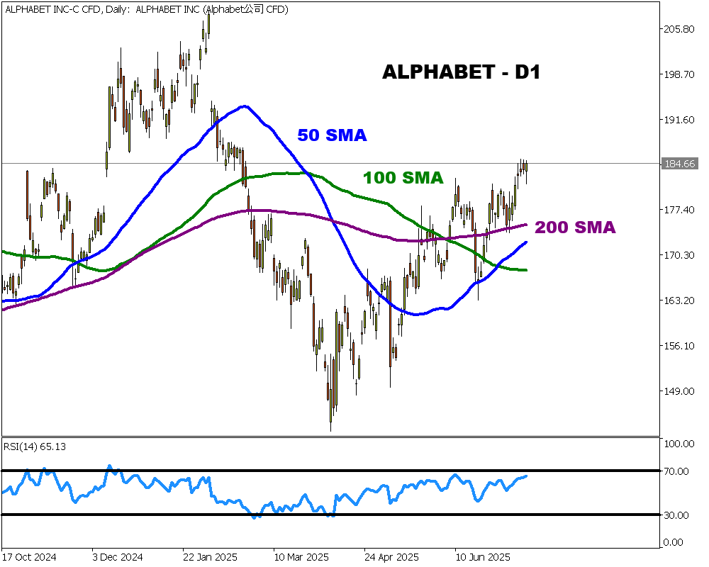 gráfico diario de alphabet 18 julio 2025 fxtm