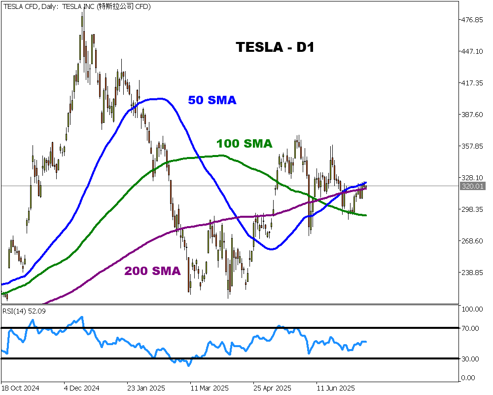 gráfico diario de tesla 18 julio 2025 fxtm
