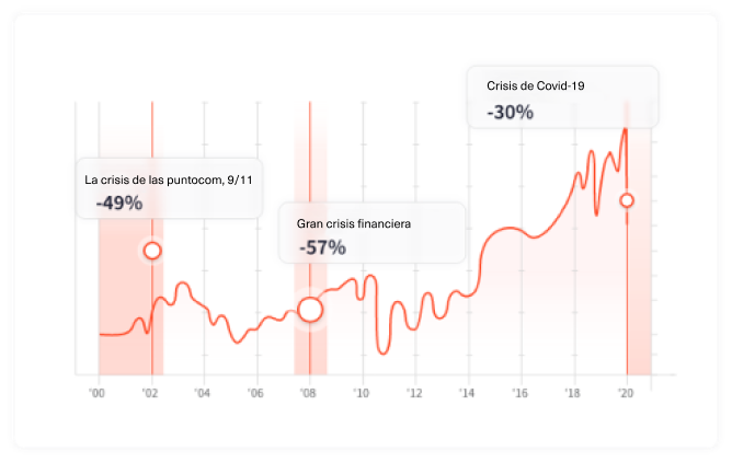 chart sucesos históricos