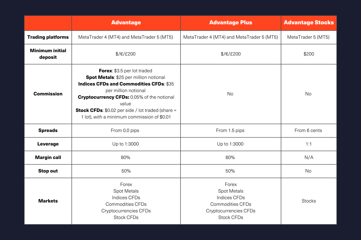 table with a breakdown of the main differences between FXTM Advantage, Advantage Plus and Advantage Stocks account.