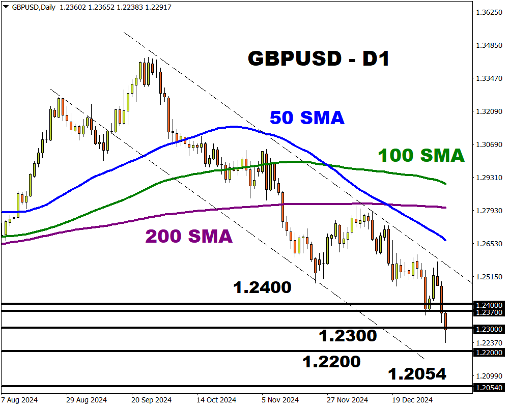 gbpusd 2