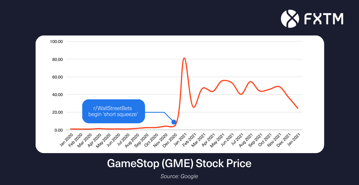 line chart showing the rapid rise of GameStop's stock price in 2021