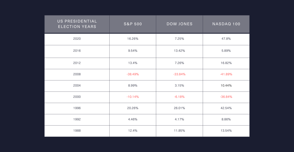 table showing the price of the US indices during the past few US elections