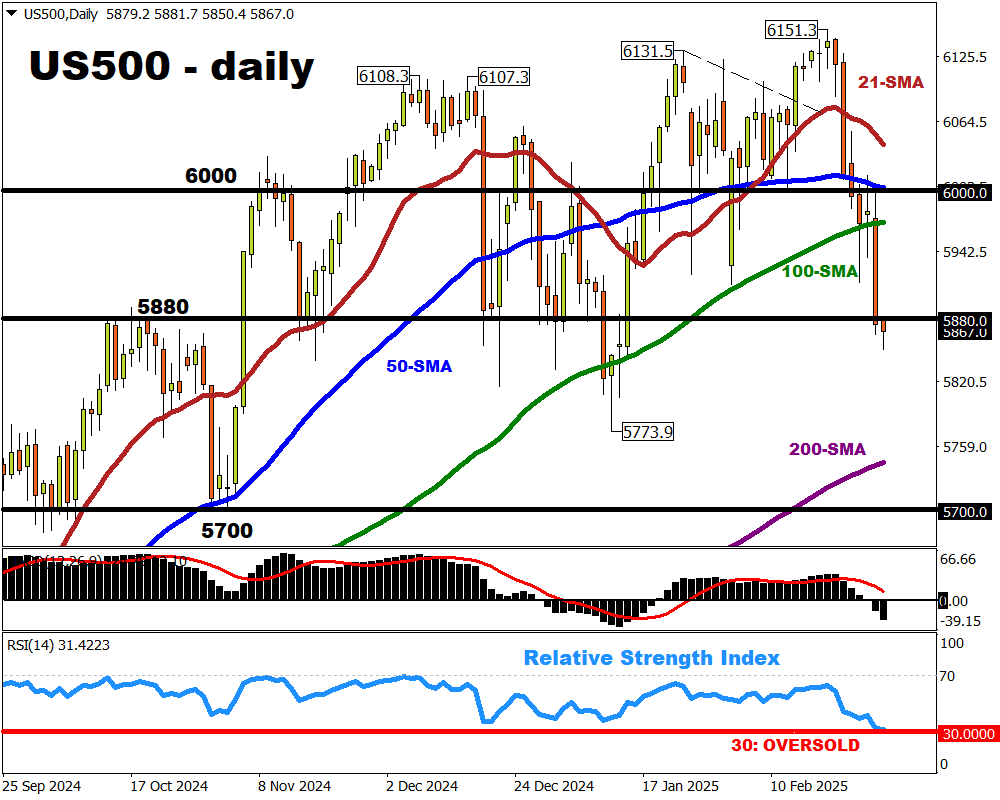 US500 hanging on to post-election gains