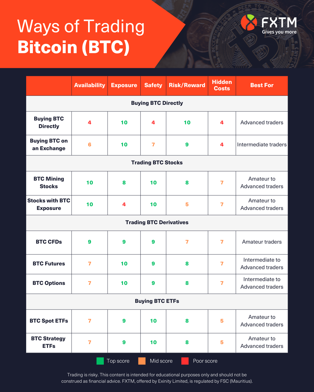 ways to invest in trading cryptocurrencies such as bitcoin and how they score on accessibility, risk/rewards and costs